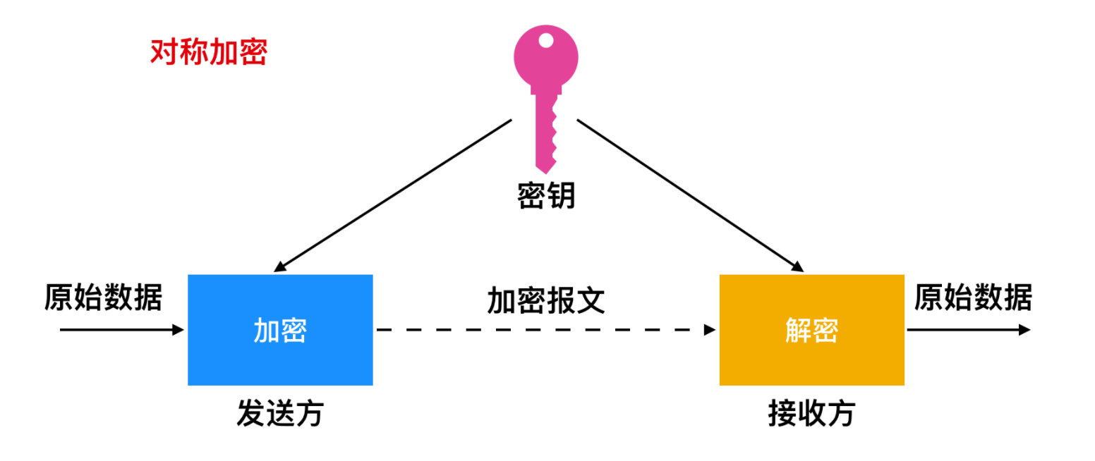 加密协议连接示意